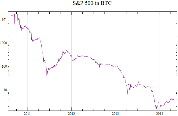 SP500inBTC