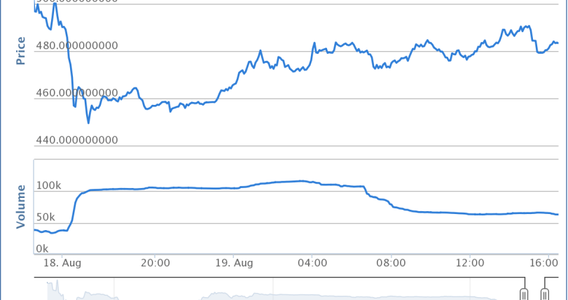 Showing market average overall of Bitcoin