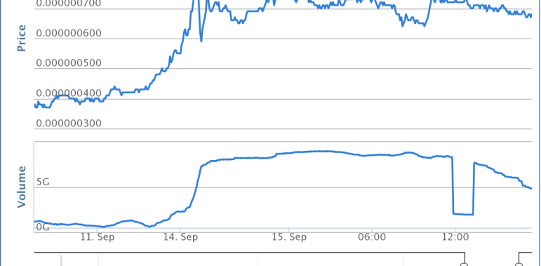 bitcoinist_dogecoin_graph