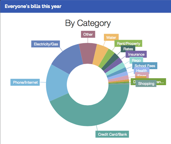 Bills paid by category through the Living Room of Satoshi service. 