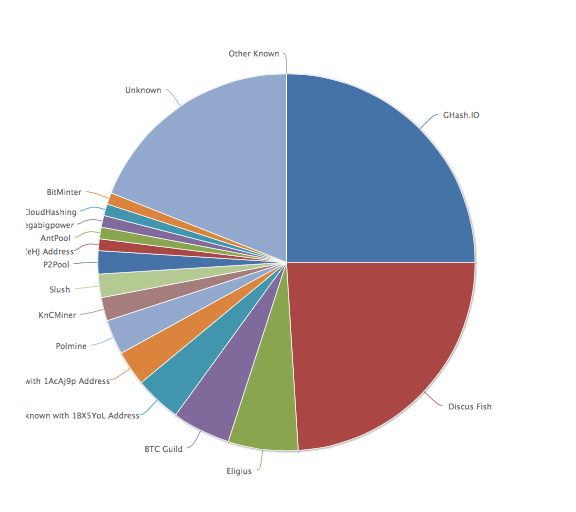 Figure 1. Bitcoin Hash Rate Distribution according to Blockchain.info over the past 24 hours.