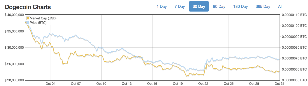 A graph of the Dogecoin price over the month of October. At the beginning of the month, 1,000 dogecoins was worth 0.00104 bitcoins. On October 20th, 1,000 dogecoins was worth .00061 dogecoins. On October 28th, 1,000 dogecoins was worth .00071 dogecoins.