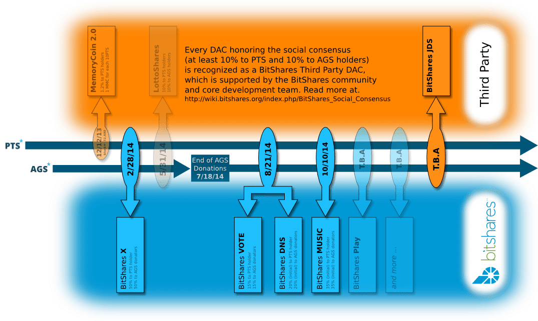 BitShares PTS and AGS as DACs are developed.