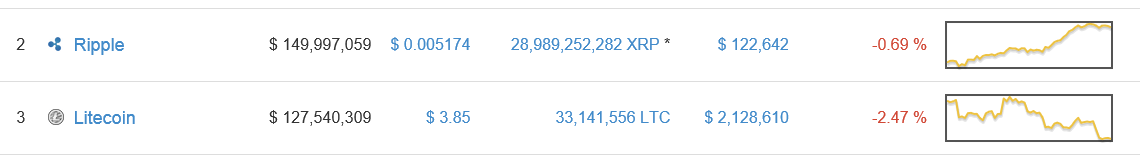 ripple_litecoin_CMC_bitcoinist