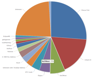 KnC Miner 7% of Global Bitcoin Hash Rate and Growing