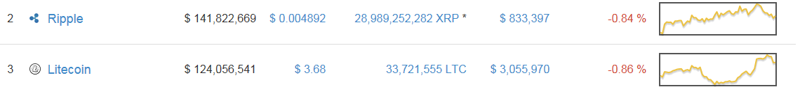 ripple and litecoin