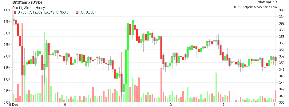 bitcoinist_bitcoingraph_12/13/2014