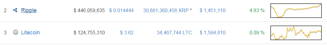 ripple and litecoin