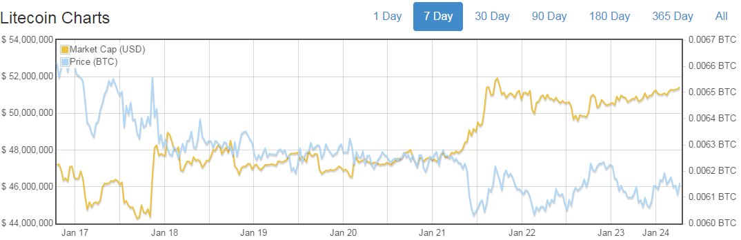 litecoin