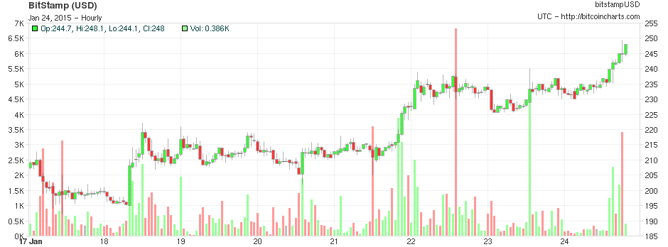 bitcoincharts-bitcoinist_1/25/15