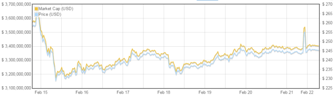 bitcoinist CMC 7 day grpah