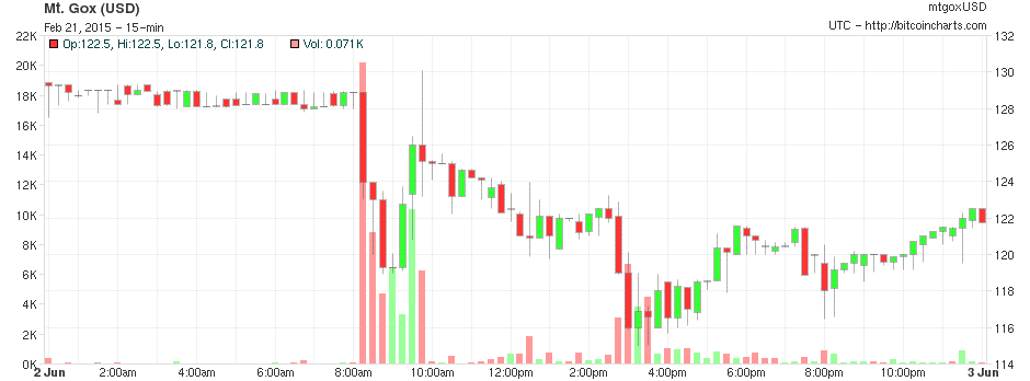 Mt Gox Bitcoinist 