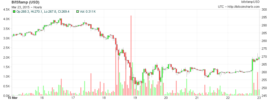 Bitcoinist Bitcoin Market 