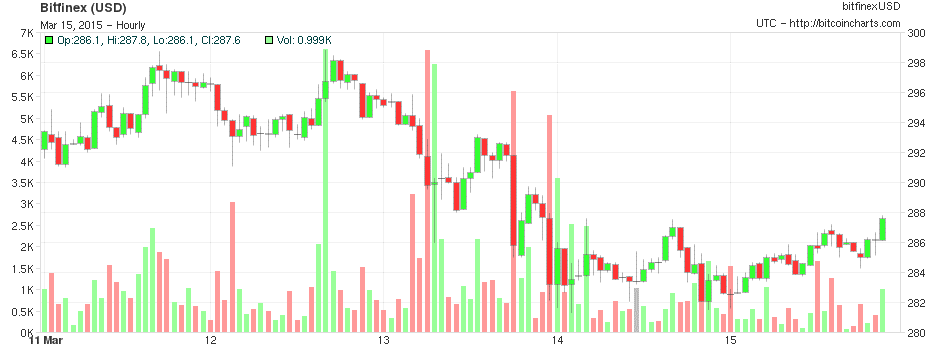 bitcoin market