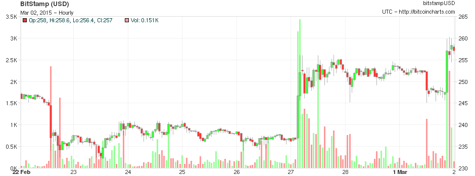 Bitcoinist Bitcoin  Charts 