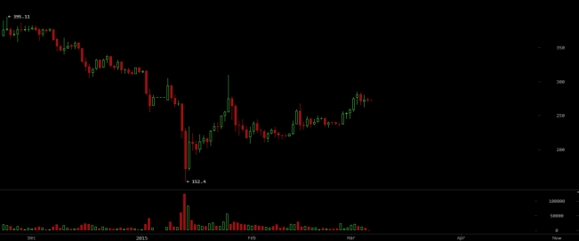 btc price December2014-Feb2015