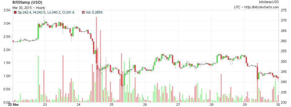 Bitcoin market 