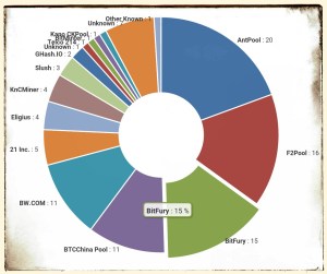 BitFury 15% of Global HashRate