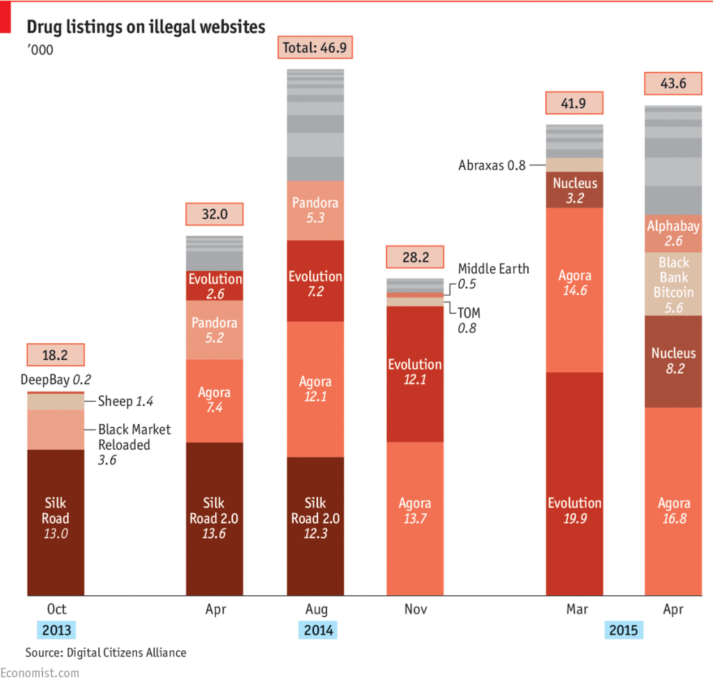 online drug markets