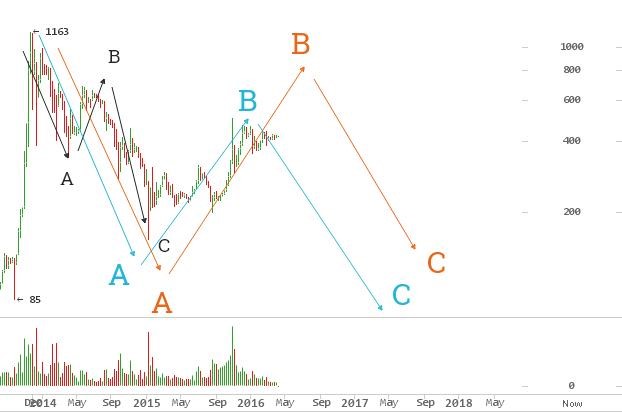 BitcoinAverage Analysis