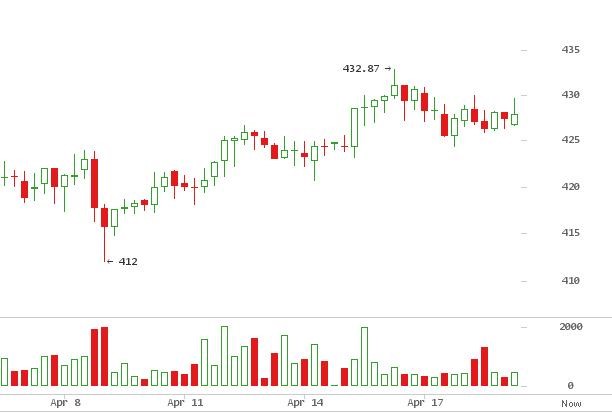 Bitcoin Price