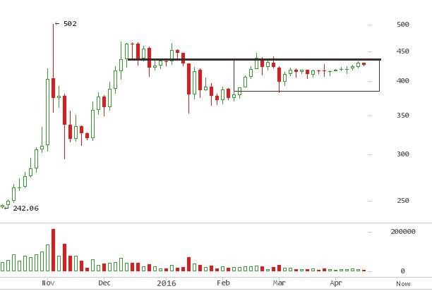 Bitcoin Price