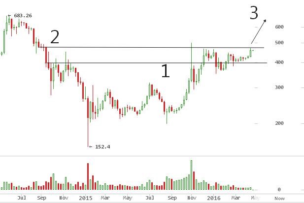 Bitcoin Price