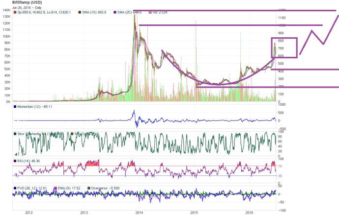 Bitcoin Price Technical Analysis