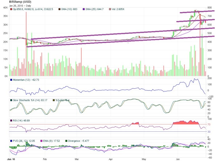 Bitcoin Price technical analysis