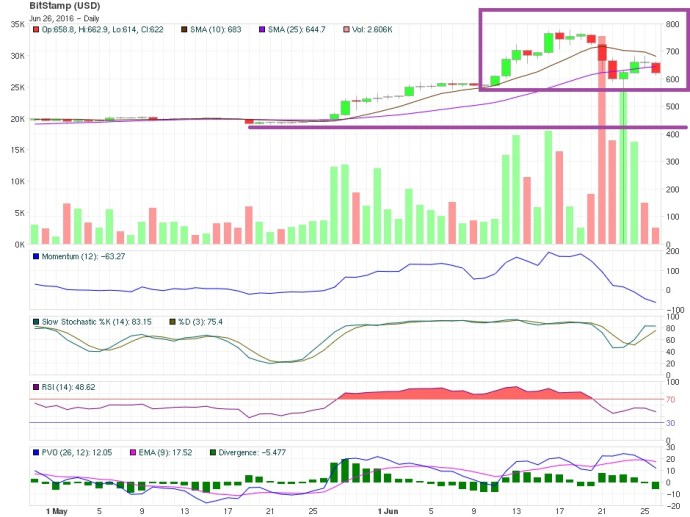 Bitcoin price Technical analysis