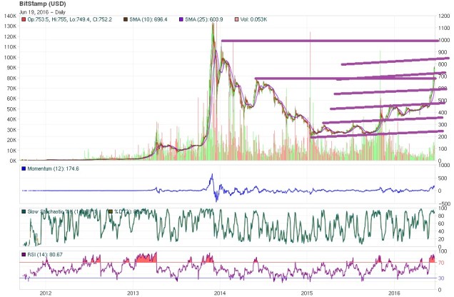 bitcoin technical analysis