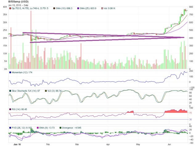 bitcoin technical analysis