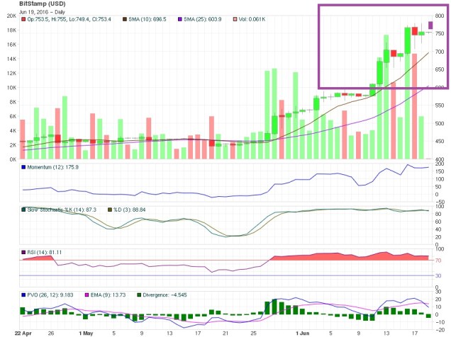 bitcoin technical analysis