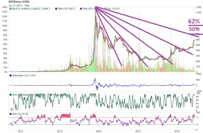 june 12 long Bitcoin price