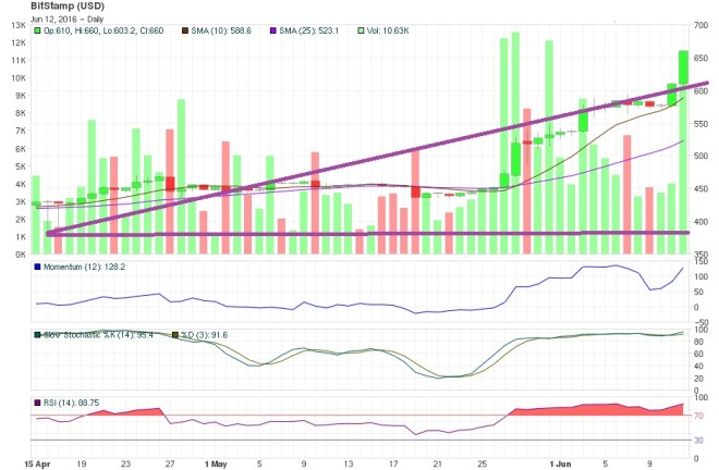 june 12 near Bitcoin price