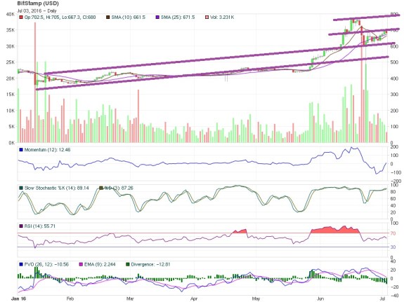 Bitcoin Technical Analysis