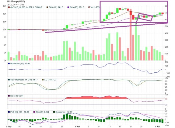 Bitcoin Technical Analysis