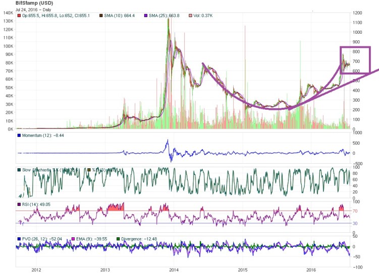 bitcoin price