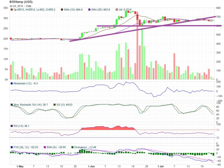 bitcoin price