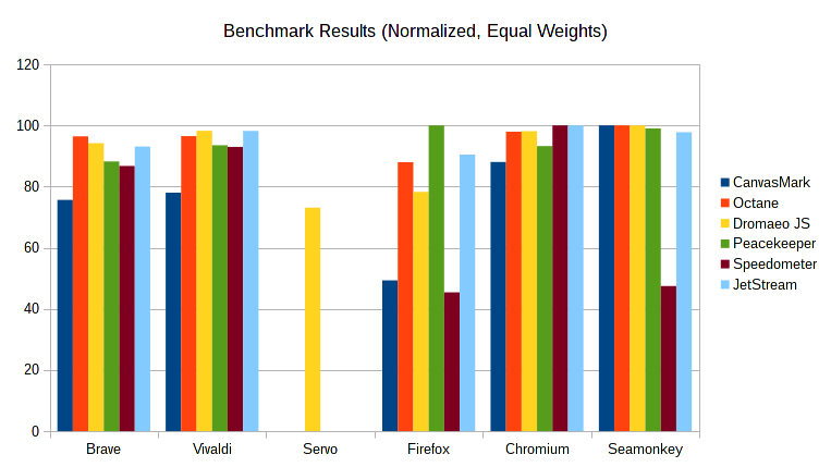 Brave Benchmark