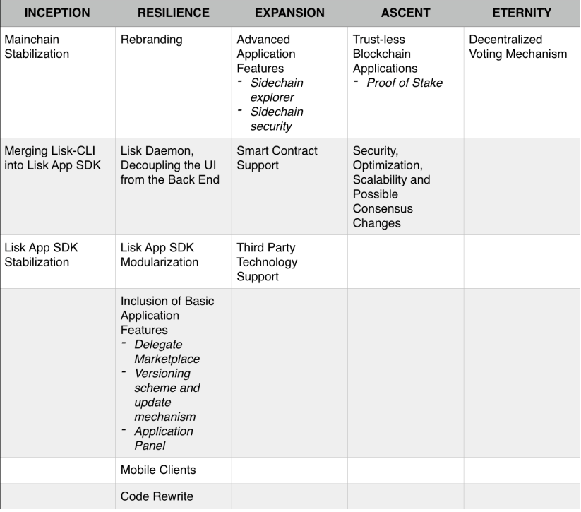 Lisk Roadmap