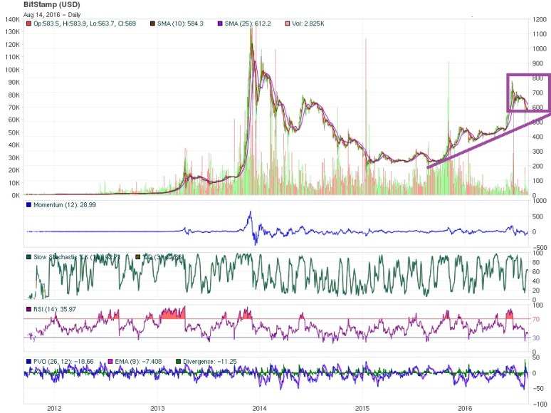 bitcoin price