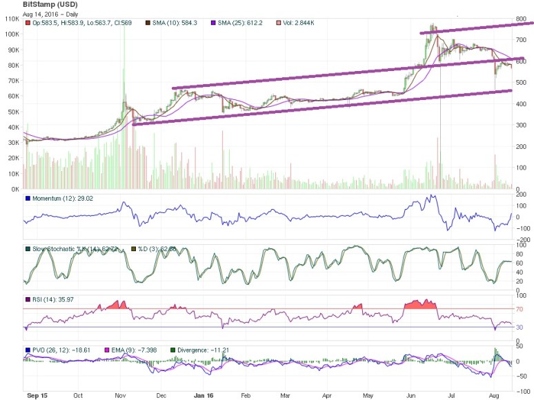 bitcoin price