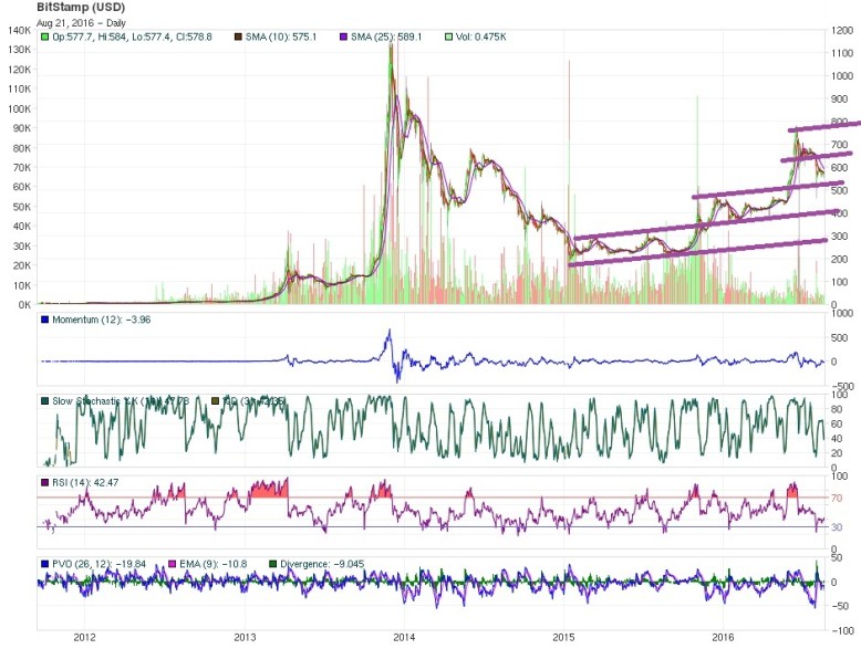 bitcoin price technical analysis