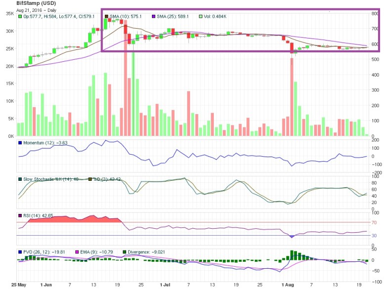 bitcoin price technical analysis