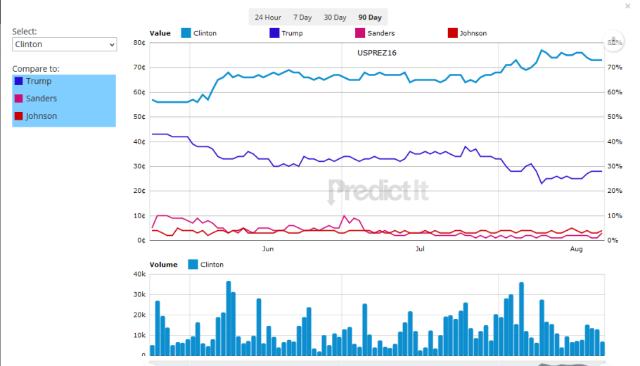 bet on the election with bitcoin