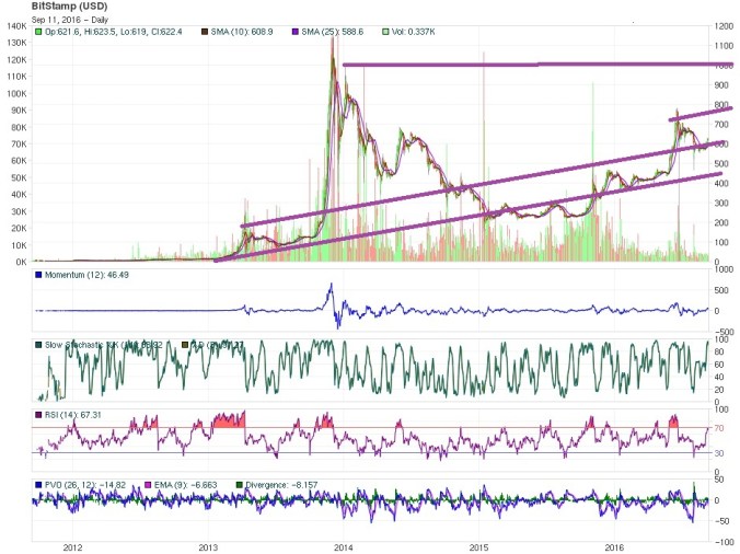 bitcoin price technical analysis