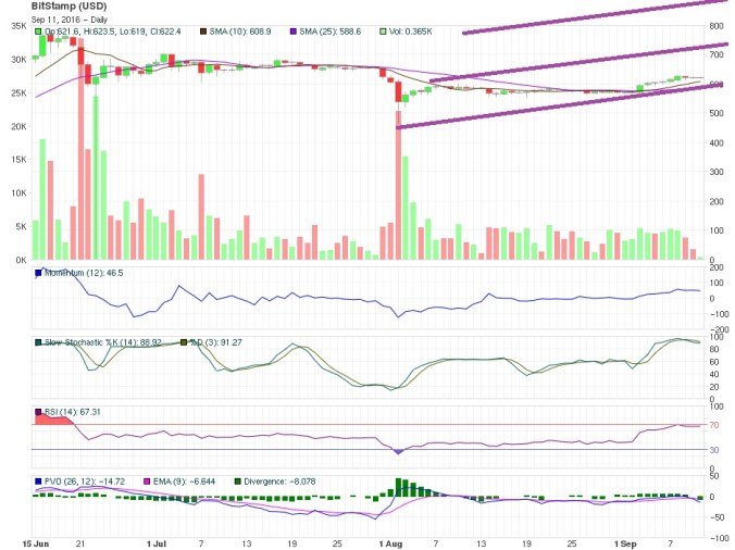 bitcoin price technical analysis