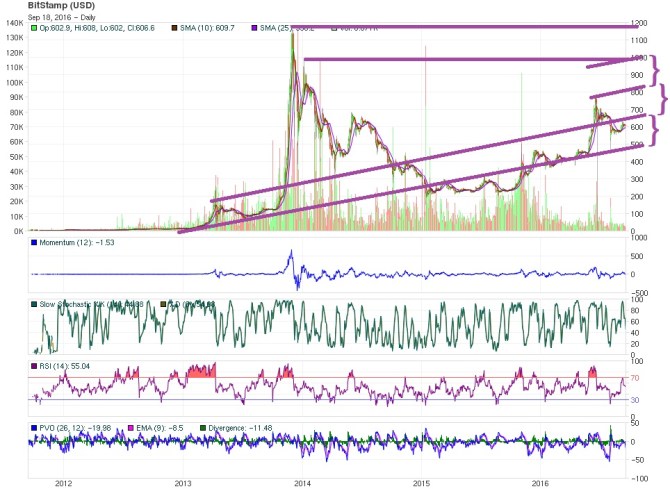 Bitcoin Price technical analysis