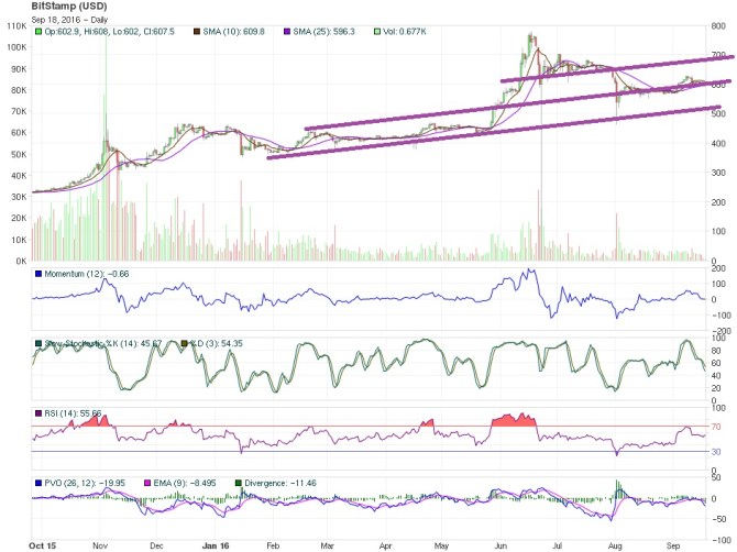 Bitcoin Price technical analysis